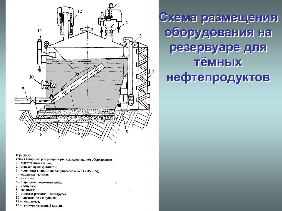 Устройство изделия. Схема пропарки резервуара. Резервуар нефти схема. Резервуар схема размещения оборудования на резервуаре. Очистка резервуара для нефтепродуктов чертёж.