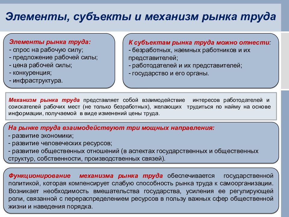 Презентация по экономике рынок труда 10 класс