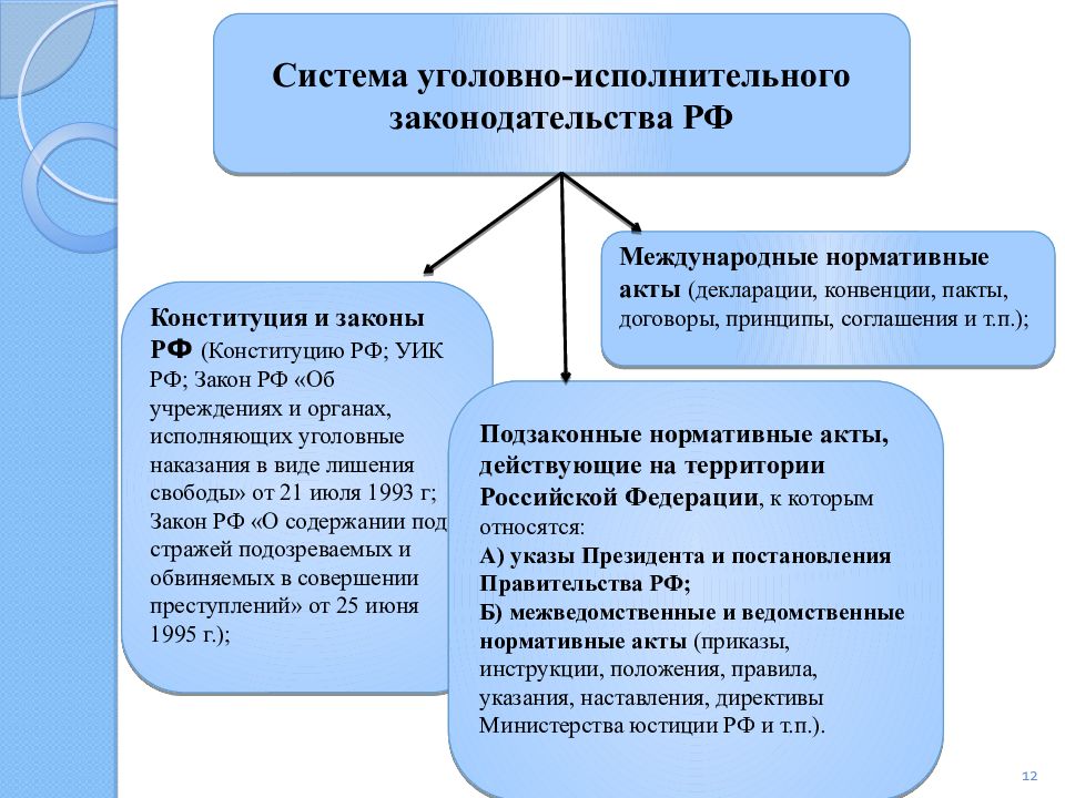 Понятие уголовно исполнительного права презентация