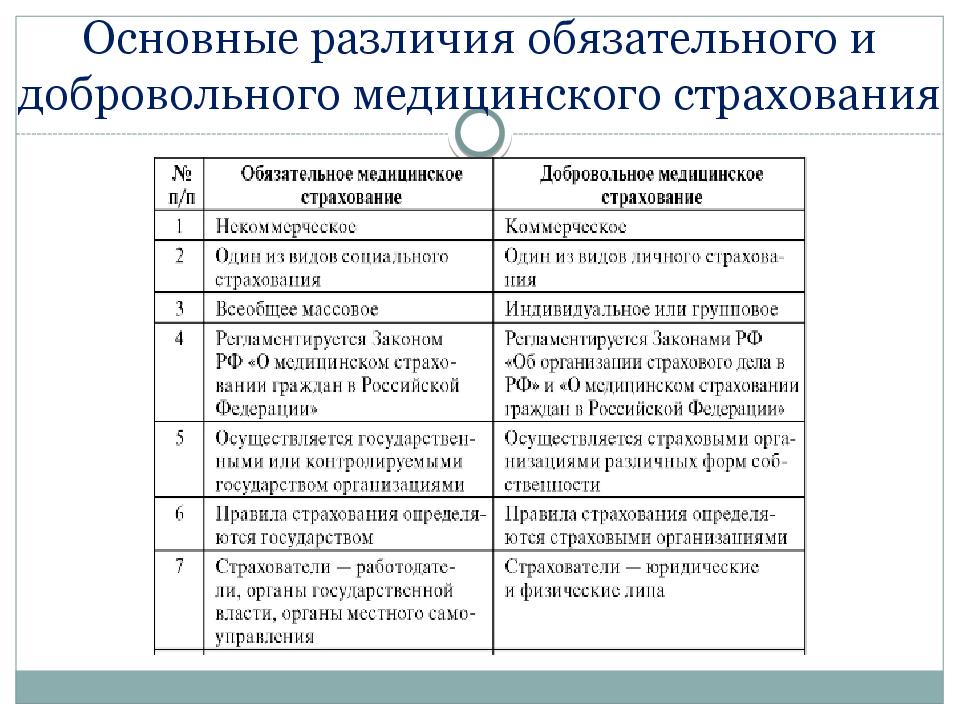 Медицинские разницы. Различия обязательного и добровольного страхования. Обязательное и добровольное страхование схема. Формы страхования обязательное и добровольное виды страхование. Сравнительная таблица обязательного и добровольного страхования.