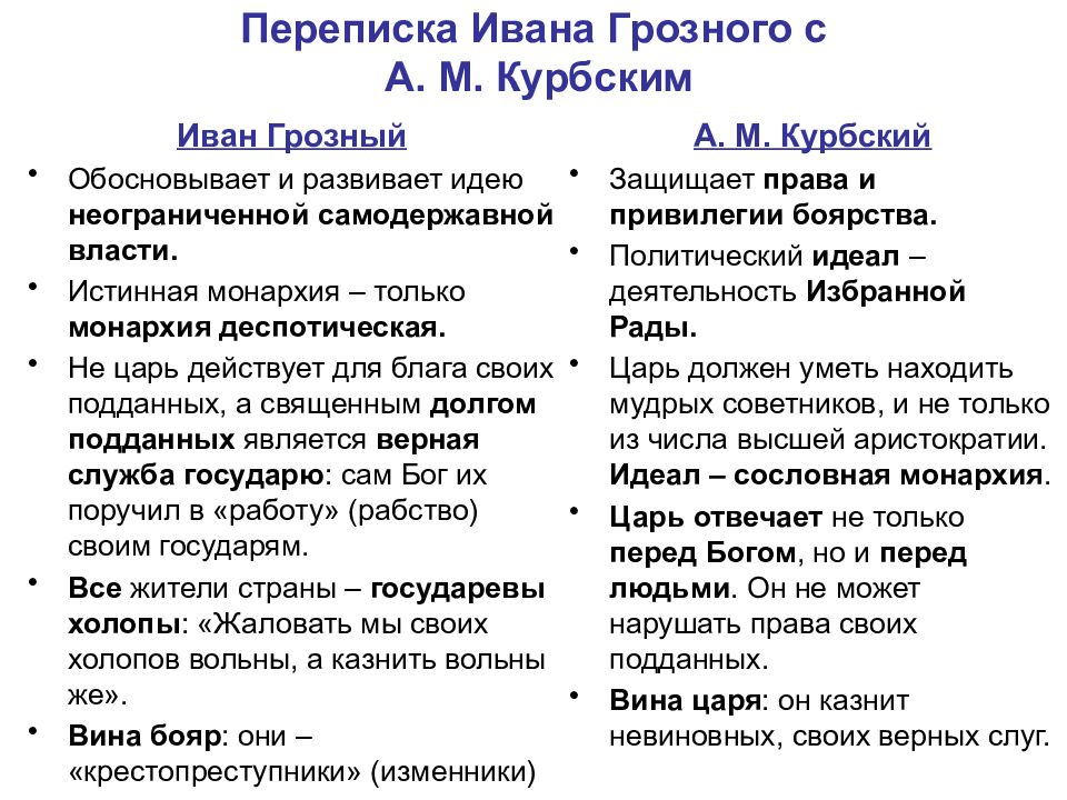 Переписка грозного с курбским. Переписка Ивана Грозного и Андрея Курбского. Переписка Ивана Грозного с Андреем Курбским. Переписка Ивана 4 и Андрея Курбского. Переписка Ивана 4 с Курбским.