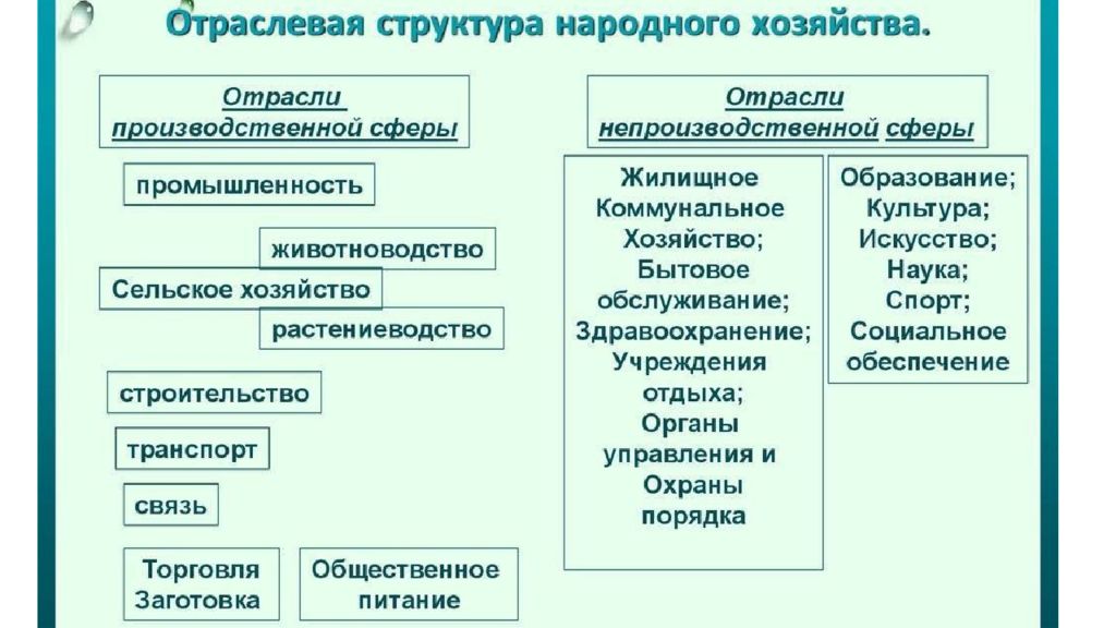 Формы организации сельскохозяйственного и промышленного производства и сферы услуг презентация