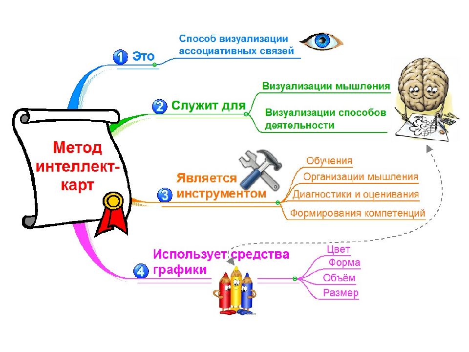 Технология интеллект. Интеллект карта методы психологии. Интеллект карта технология. Интеллект карта методы обучения. Метод интеллект карт в образовании.