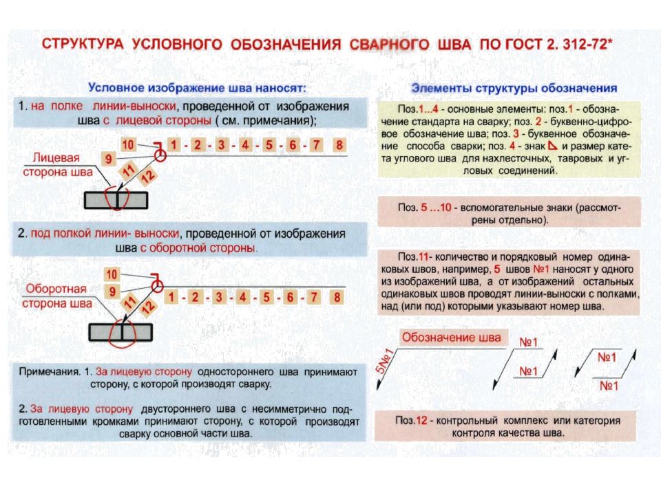 Обозначение швов. Обозначение сварного шва с1. Строение шва сварки. Обозначение соединения и сварочного шва. Образование сварного шва и структура сварного соединения.