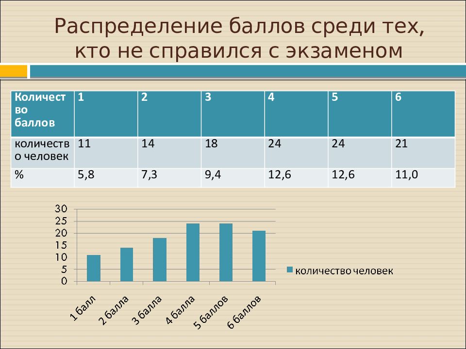 Распределение баллов