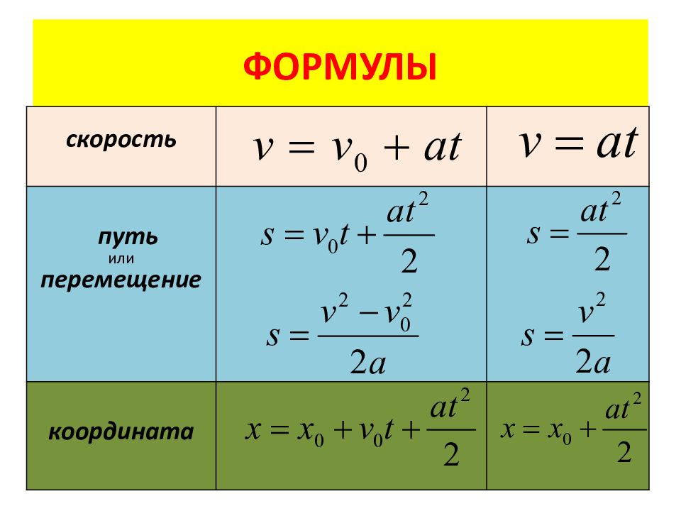 Ускорение и скорость при равнопеременном движении 8 класс презентация