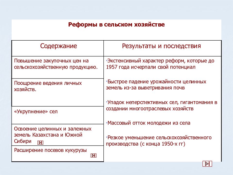 Заполните недостающие элементы схемы реформы в области промышленности и сельского хозяйства