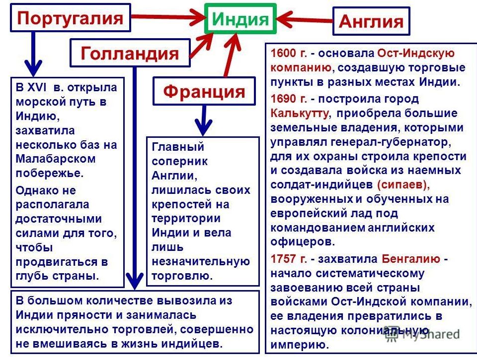 Индия китай и япония традиционное общество в эпоху раннего нового времени 7 класс презентация