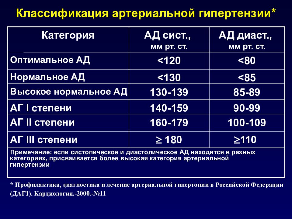 Гипертензия что. Артериальная гипертензия при гипертонической болезни. Артериальная гипертензия классификация этиология. Артеральныйгепертензия. Артериальный гипертензим.