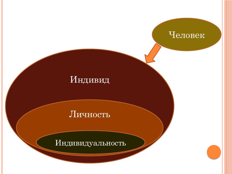 Вид понятия люди. Человек индивид личность. Индивид индивидуальность личность. «Личность (индивид, человек, личность, индивидуальность)».. Понятие личности взаимосвязь.