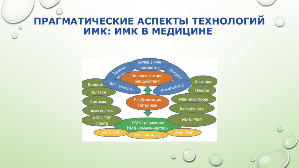 Аспекты технологии. Что такое аспекты в медицине. Нейротехнологии презентация. Интерфейс мозг-компьютер (ИМК) это.