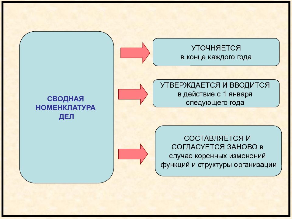 В организации разрабатывают и утверждают номенклатуру. Сводный слайд.