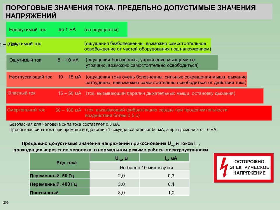 Допустимое значение напряжения прикосновения. Пороговые значения тока. Пороговые значения переменного тока. Пороговые значения тока по воздействию на человека. Предельно допустимая величина энергетической нагрузки.