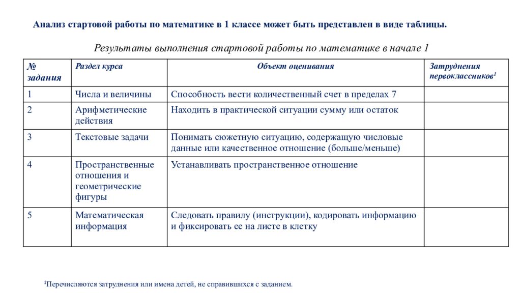 Обновленные подходы к оценке предметных результатов по математике в начальной