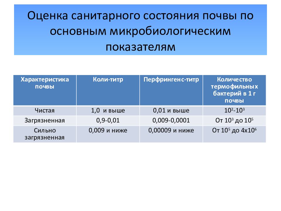 Нормы почвы. Оценка санитарного состояния почвы. Показатели санитарной оценки почвы. Санитарные показатели микроорганизмов почвы. Санитарная оценка почвы по микробиологическим показателям.