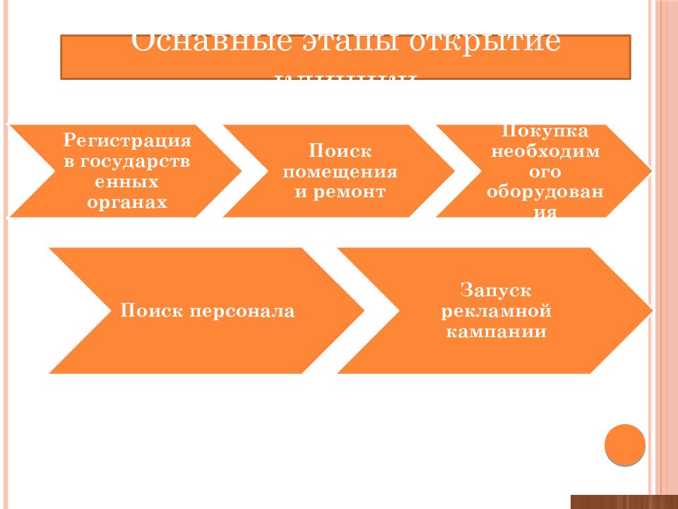 Бизнес план открытия медицинской клиники