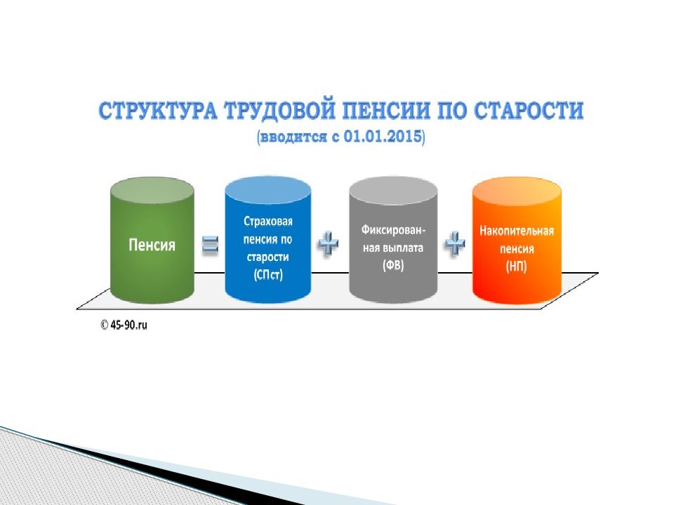 Презентация виды пенсий