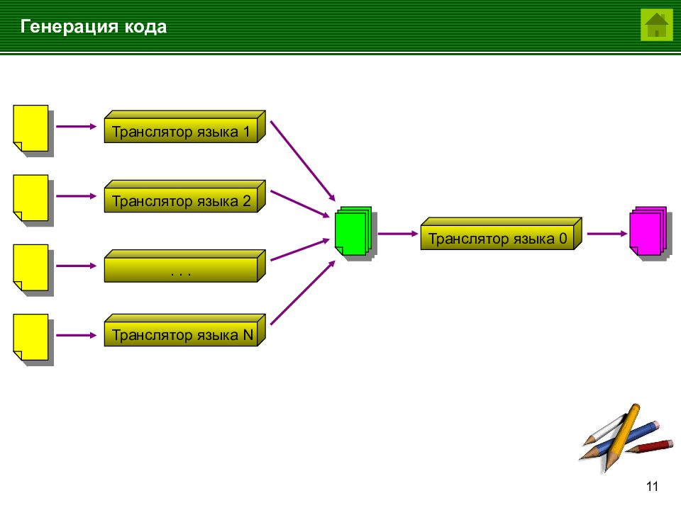 Генерирование кода. Генерация кода. Методы генерации кода. Трансляторы языка это. Общие принципы генерации кода..