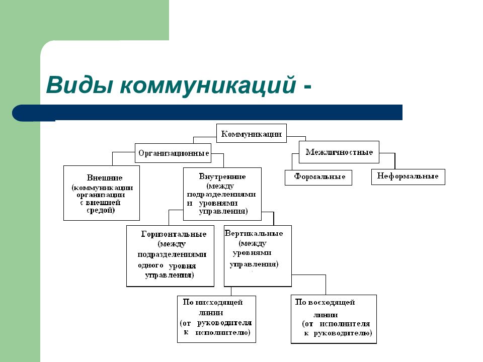 Коммуникации в управлении презентация