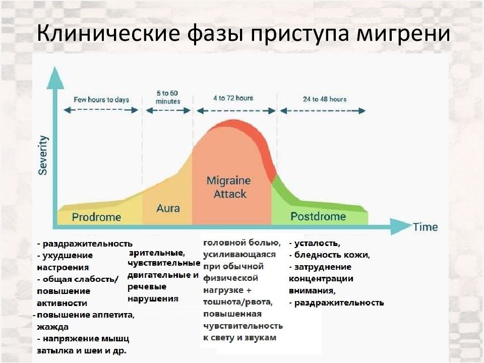 Психосоматика головной. Фазы мигрени. 4 Фазы мигрени. Этапы приступа мигрени. Стадии мигренозного приступа.