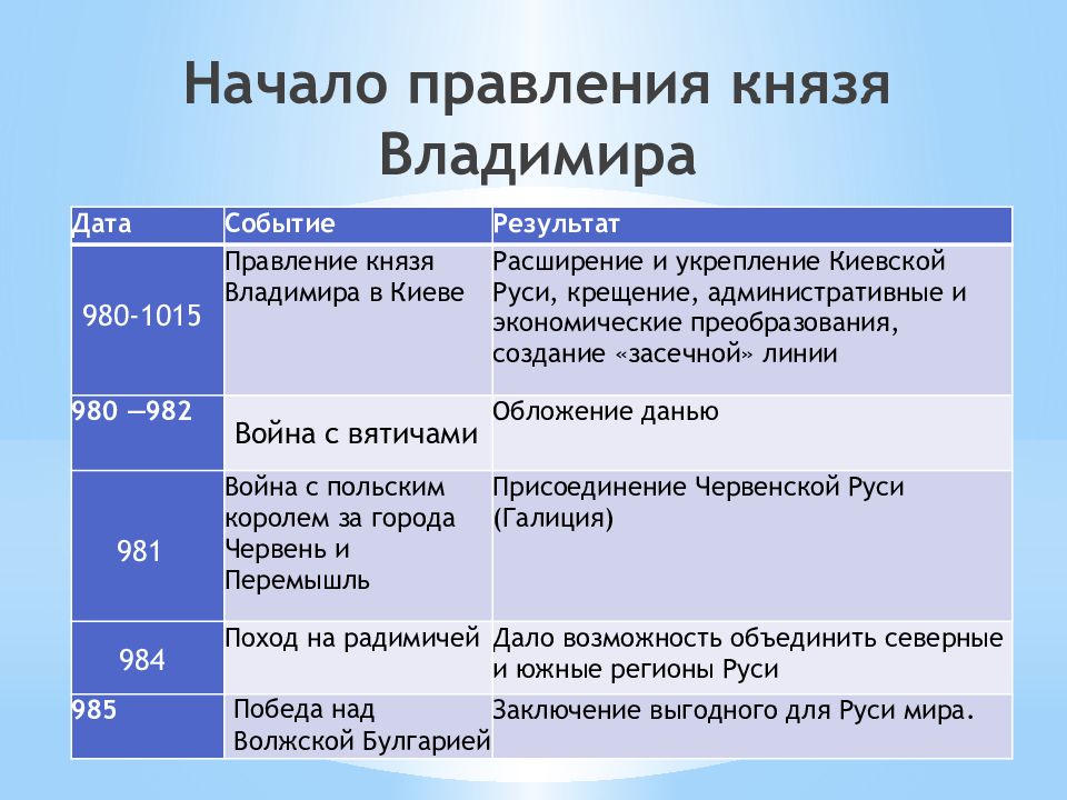 Правление князя владимира