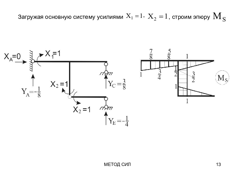 Расчет плоской. Статически неопределимая рама методом сил. Раскрытие статической неопределимости рамы методом сил. Метод сил для статически неопределимых рам. Эпюры рамы методом сил.