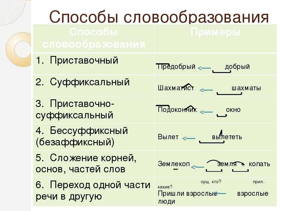 Способы словообразования презентация 10 класс