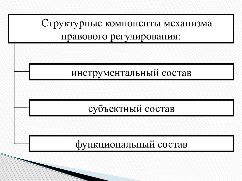 Схема стадии механизма правового регулирования с примерами