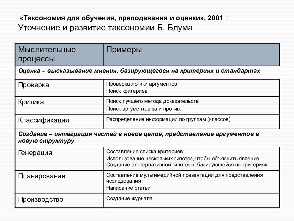 Мнение утверждение. Утверждение мнение предположение оценка. Оценочные высказывания примеры. Критерии оценивания таксономии Блума. Примеры оценок цитат.