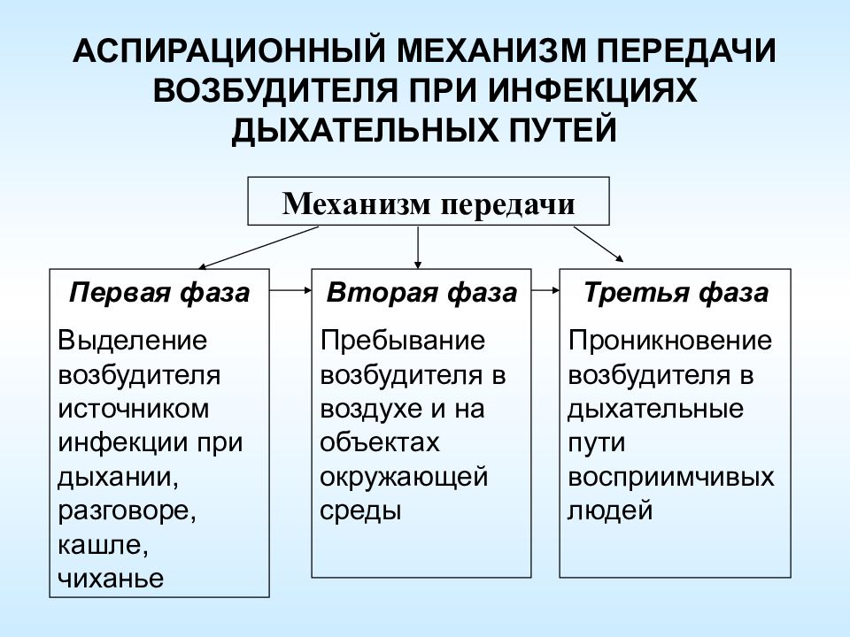 Мероприятия направленные на механизм передачи. Механизм передачи возбудителя инфекции. Механизм передачи инфекции дыхательных путей. Механизм передачи при инфекциях дыхательных путей. Респираторный механизм передачи инфекции.