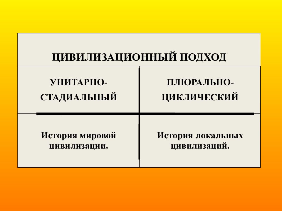 Стадиальный подход. Локально цивилизационный подход к истории. Плюрально циклическая концепция. Локально цивилизационный подход. Унитарно стадиальный подход.