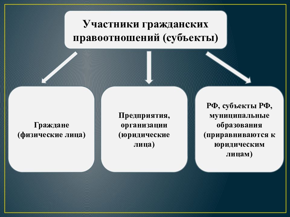 Виды гражданских правоотношений схема