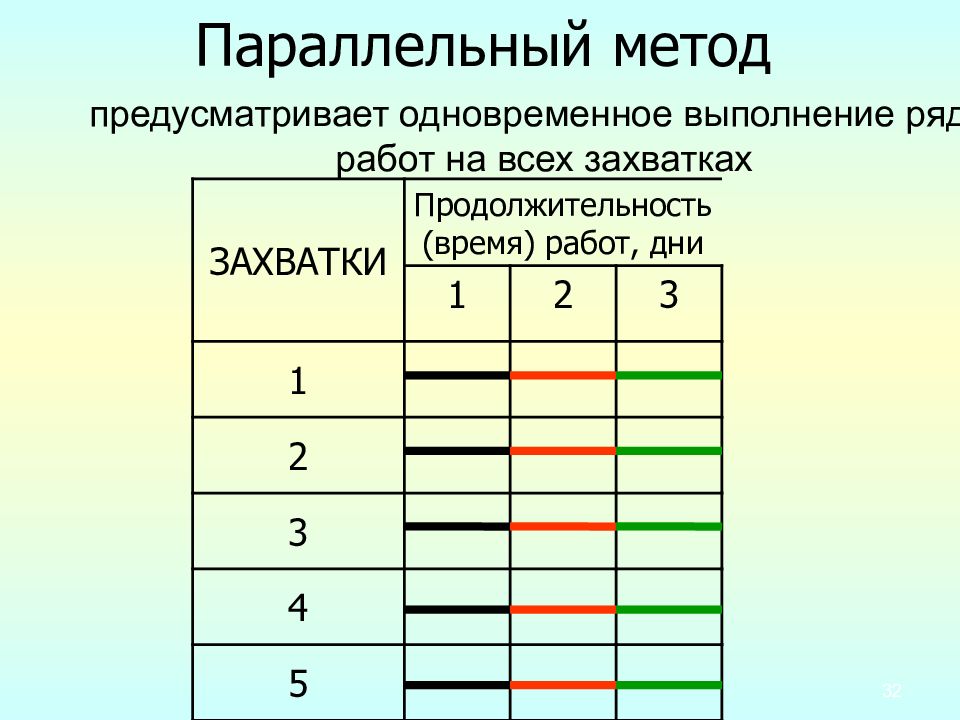 Метод уменьшения общей длительности проекта путем параллельного выполнения задач которые в обычной