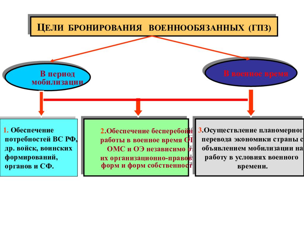 Бронирование граждан. Цель бронирования. Цели бронирования ГПЗ. Бронирование военнообязанных в организациях. Задачи бронирования граждан.