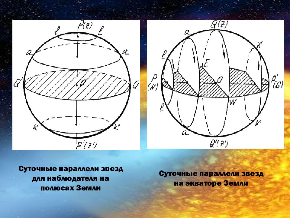 На рисунке изображено суточное движение светил на полюсе земли подпишите z