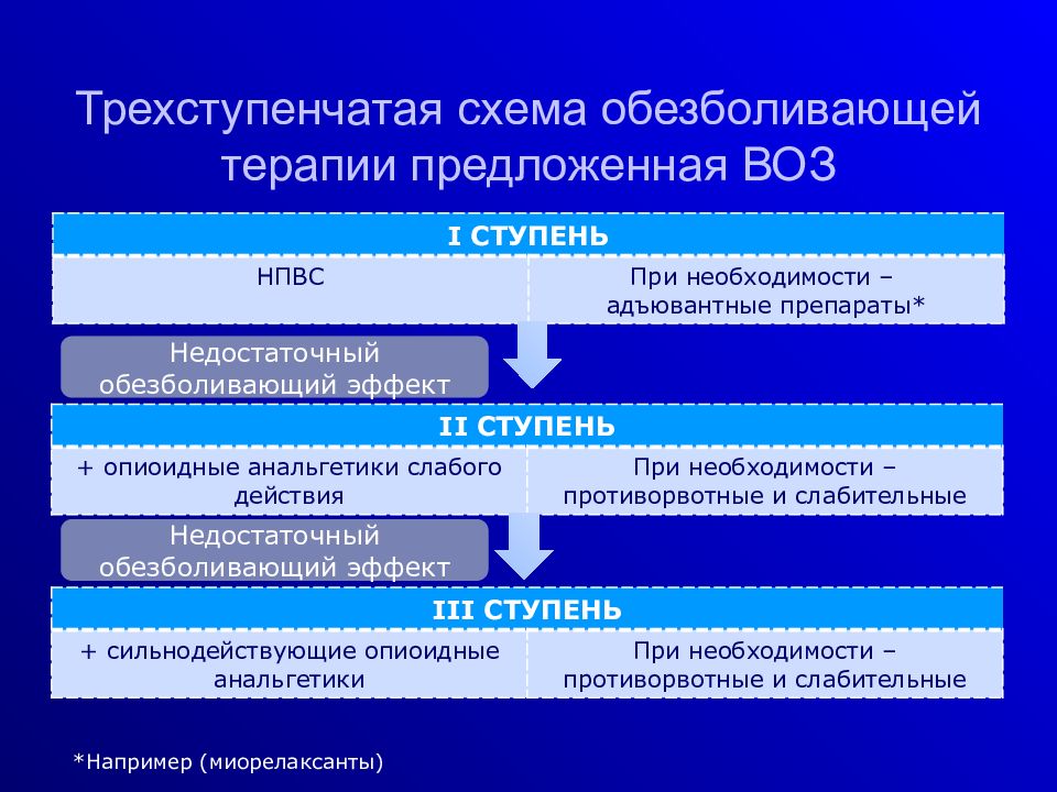 Терапия 1 3. Схема обезболивания. Трехступенчатая схема обезболивания. Схема ступенчатой анальгетической терапии. Ступенчатая терапия обезболивания.