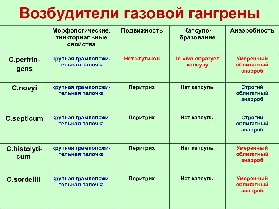 Раневые инфекции микробиология презентация