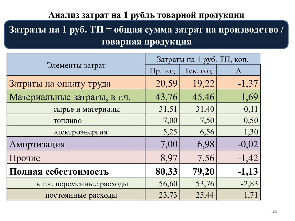 Анализ продукции. Анализ затрат на 1 руб. Товарной продукции. Проанализируйте затраты на 1 рубль товарной продукции. Затраты на 1 руб товарной продукции формула. Анализ затрат на один рубль товарной продукции.