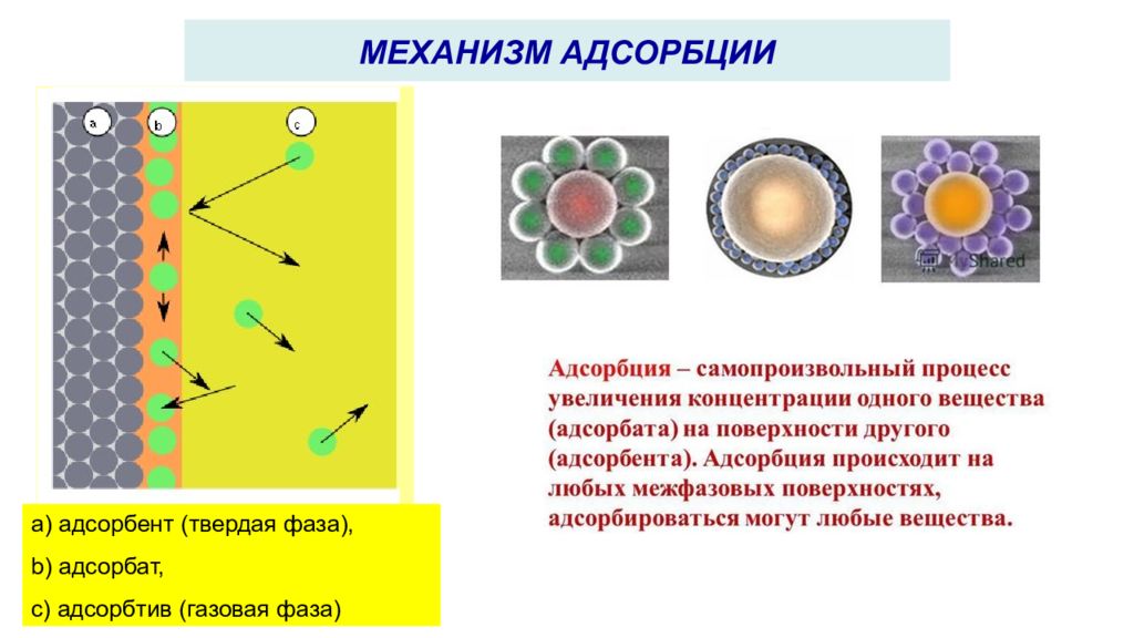 Адсорбция схема процесса