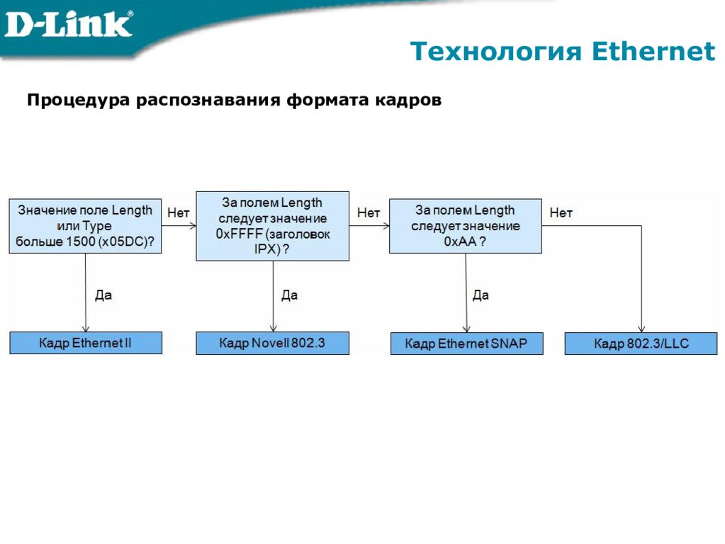 Технология ethernet. Канальный уровень Ethernet. Канальный уровень технологии Ethernet. Семейство технологий Ethernet.