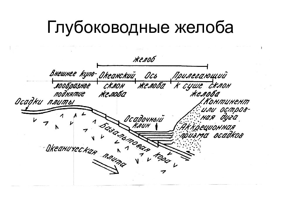 Глубоководные желоба на карте. Глубоководный желоб схема. Наибольшая глубина глубоководного желоба. Глубоководные впадины(желоба). Желоб это в географии.