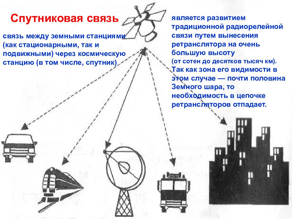 Стационарная связь это. Подвижные земные станции спутниковой связи. Ретрансляторы систем спутниковой связи. Земная спутниковая станция связи ЗССС. Принцип работы спутниковой связи.