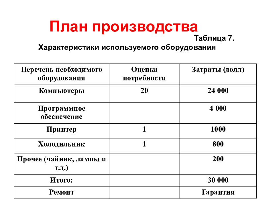 План производства. Таблица планирования производства. Таблица план производства продукции. Производственный план таблица.