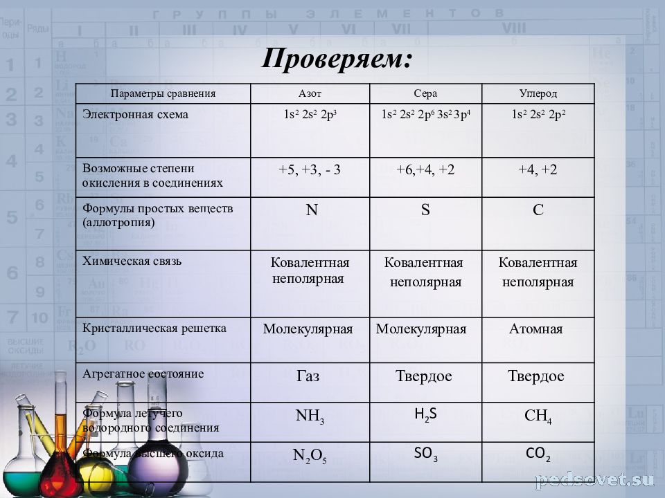 Практическая работа номер 3 неметаллы. Сравнительная характеристика азота серы и углерода. Сравнительная характеристика азот сера углерод. Сравниьельная характеристика ахота и углерода. Сравнение свойств хлора и серы.