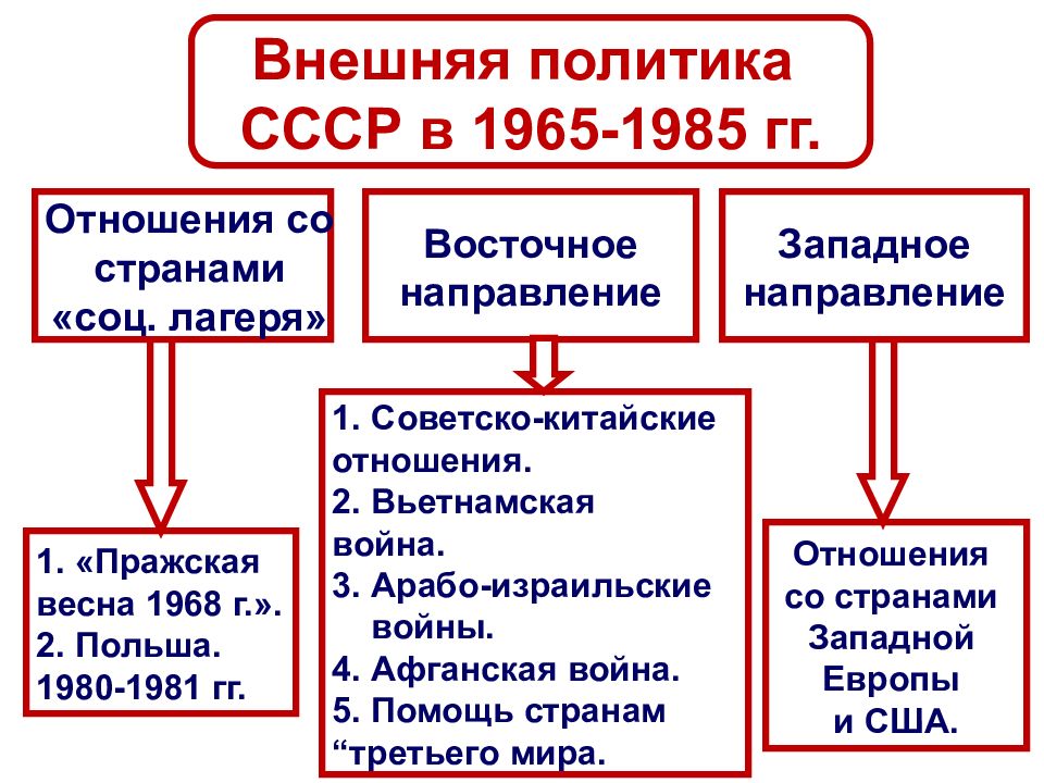 Составьте сложный план или конспект внешняя политика ссср