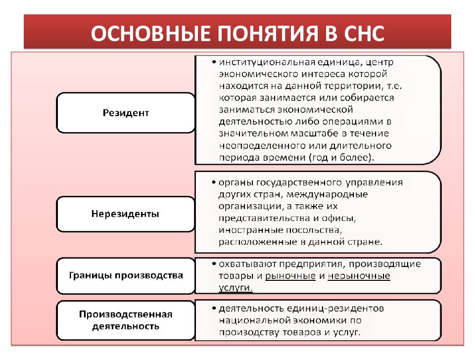 Основные понятия производства. Основные понятия СНС. Основные концепции СНС. Основные концепции системы национальных счетов.. Основополагающие концепции СНС.