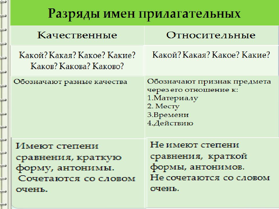 Прилагательные качественные относительные притяжательные 5 класс презентация