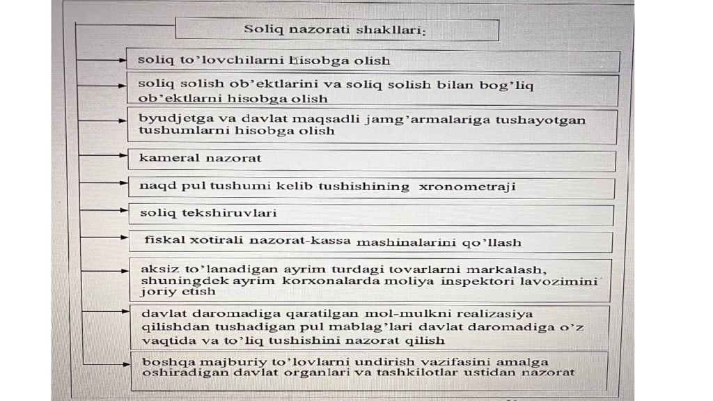 Soliq nazorati Soliq nazorati