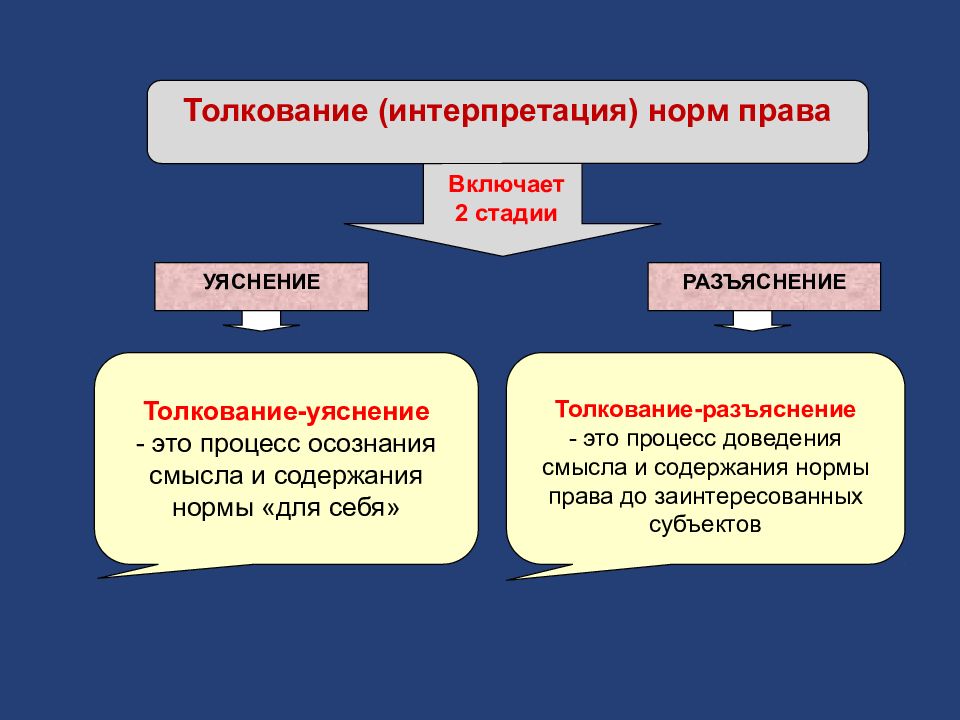 Субъекты толкования разъяснения