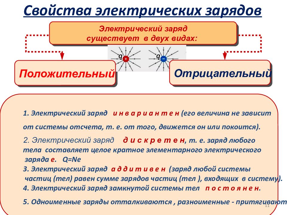 5 свойств 1. Свойства электрических зарядов физика. Свойства электрического заряда. Основные характеристики электрического заряда. Основные свойства электрического заряда.